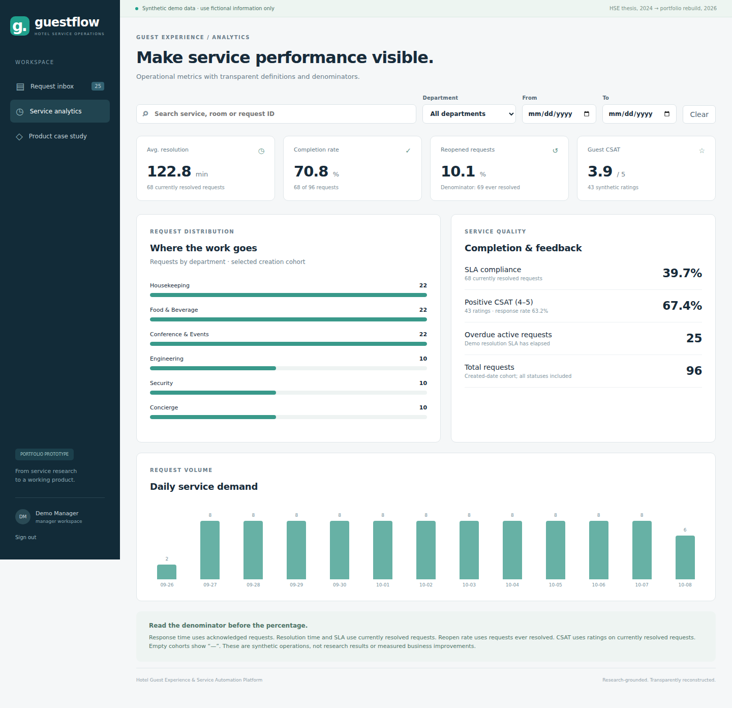 Actual analytics dashboard showing synthetic workload by department, completion and feedback, and daily request volume.