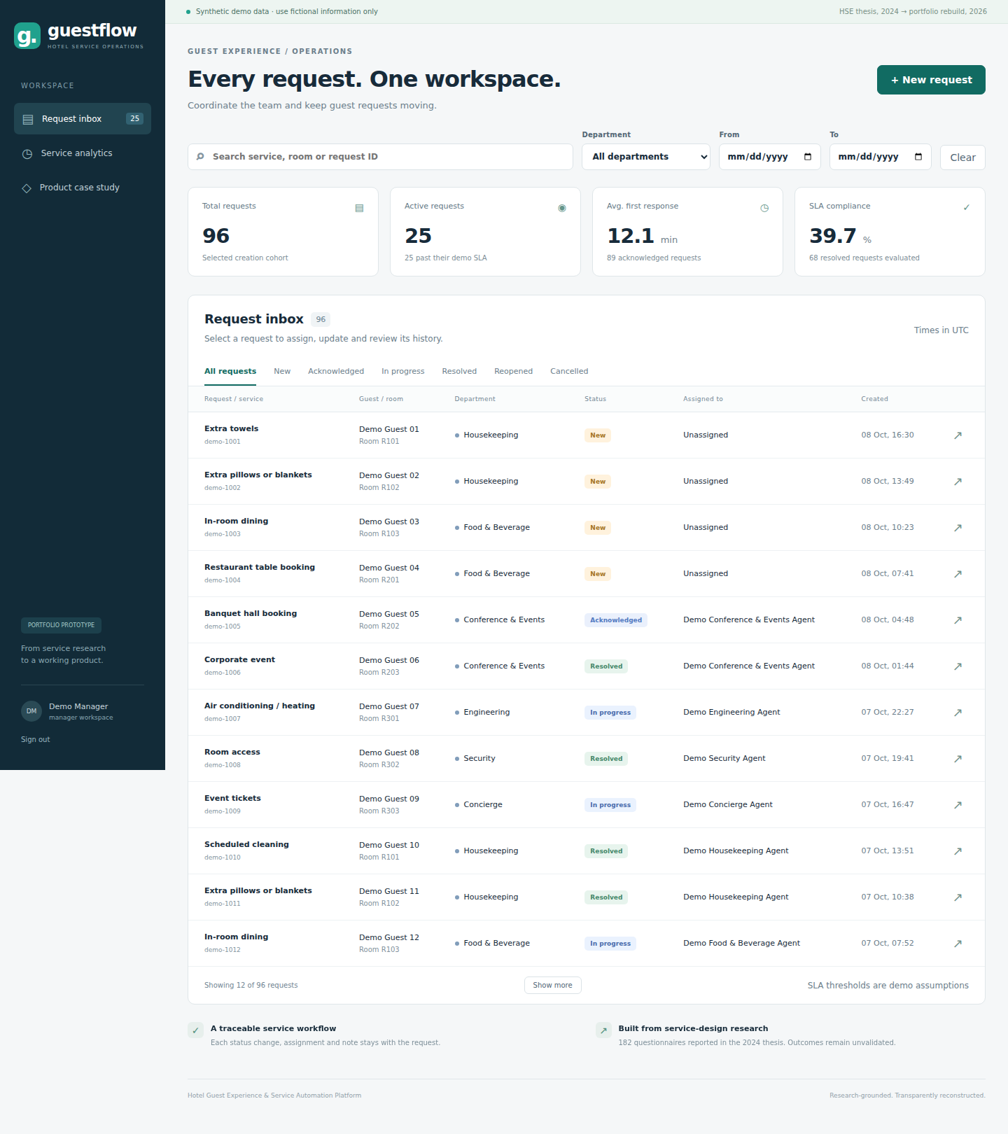 Guestflow staff inbox with department filters, response metrics and a table of fictional guest requests.